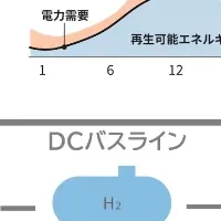 グリーン水素生成の新技術
