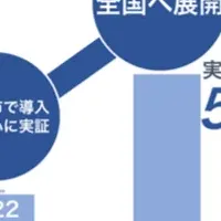 圃場DXで改革