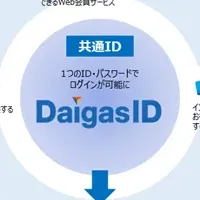 大阪ガス新サービス